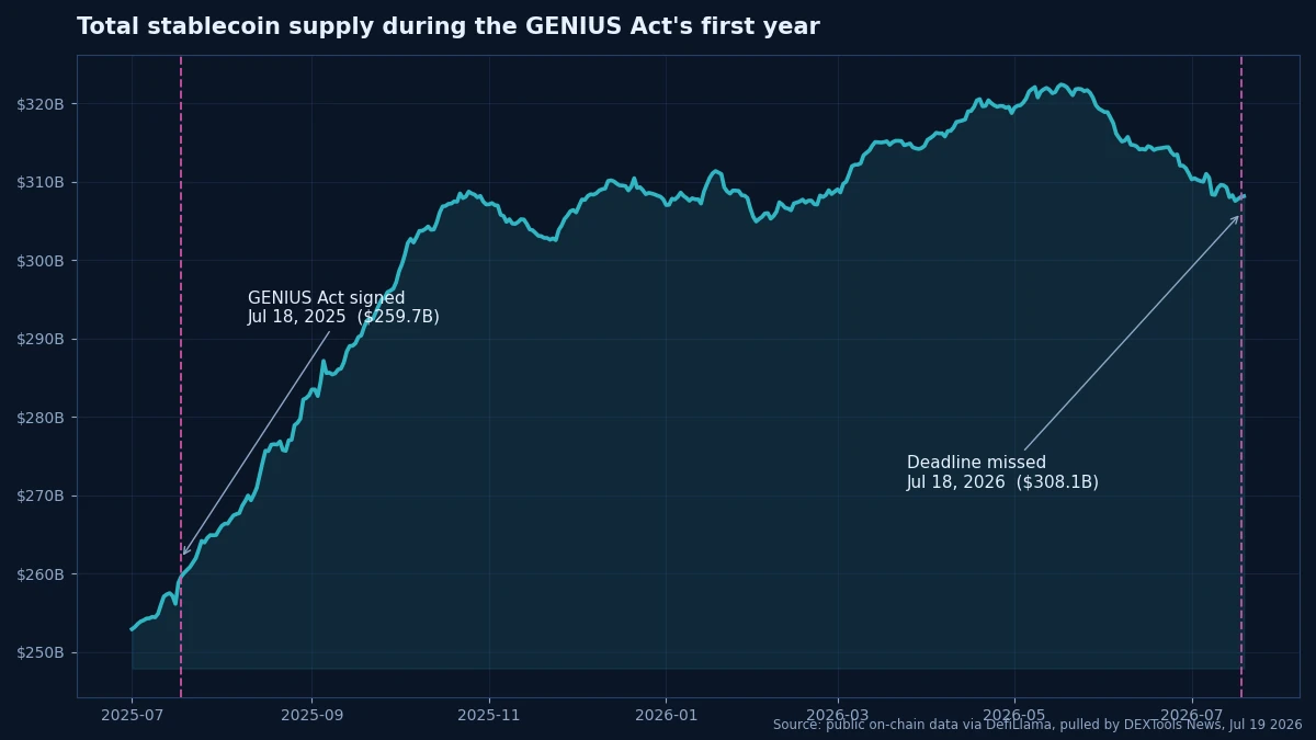 GENIUS Act Total stablecoin supply during the GENIUS Act's first year, July 2025 to July 2026