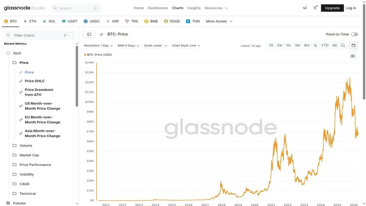 Glassnode Bitcoin price and macro chart interface