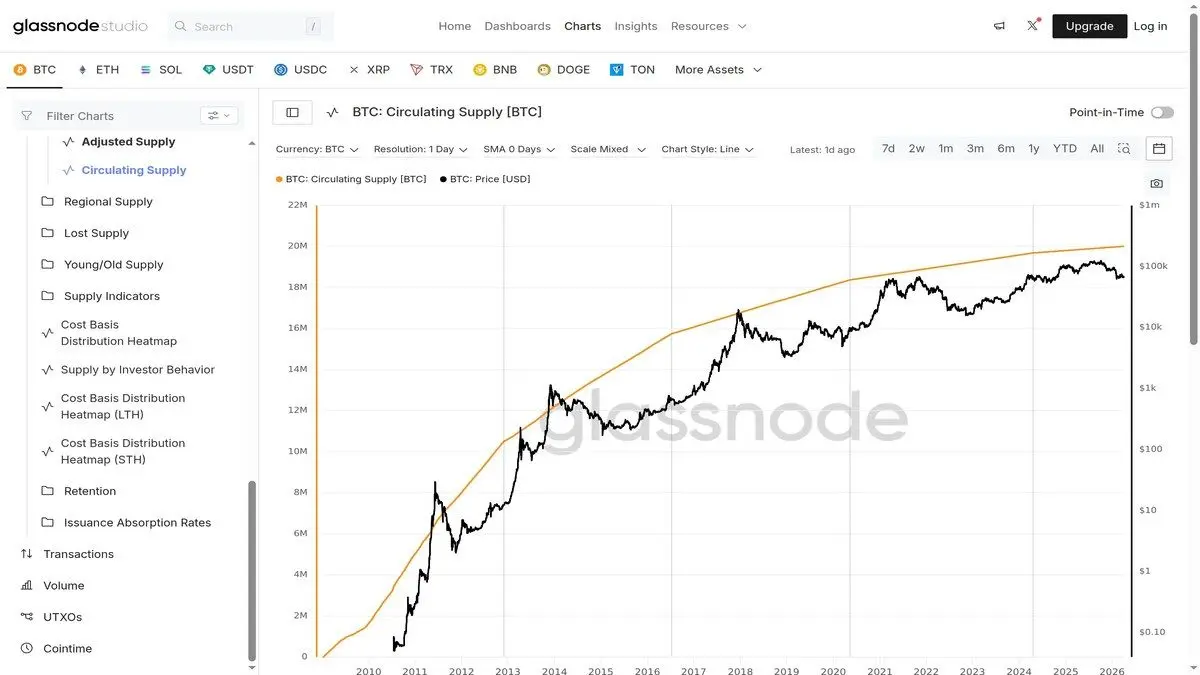 Glassnode Bitcoin supply metric dashboard