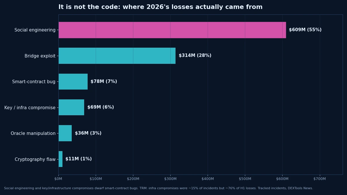 2026 crypto losses by attack type: social engineering and bridge/infra dwarf smart-contract bugs