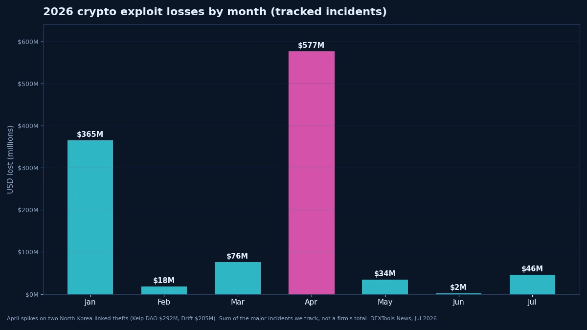 2026 crypto exploit losses by month, with April spiking to $577M on two North Korea-linked thefts