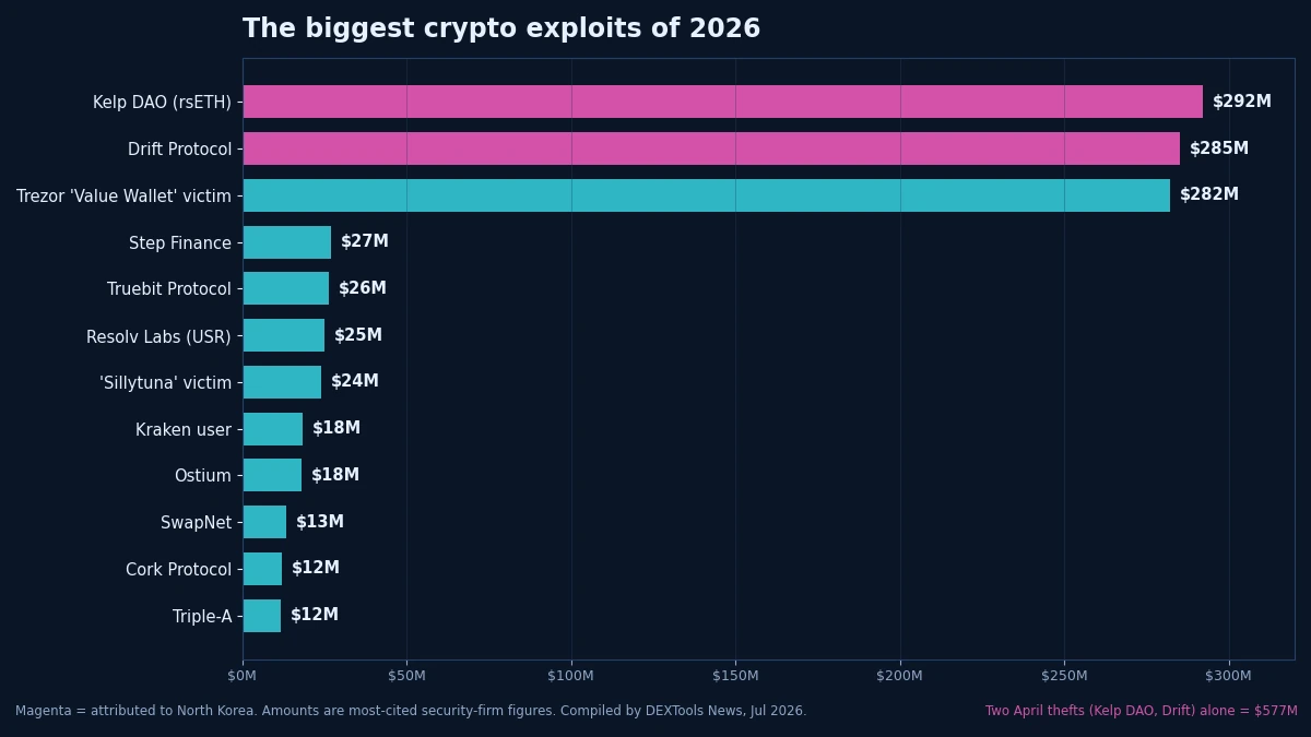 The biggest crypto exploits of 2026: Kelp DAO $292M, Drift $285M, and more
