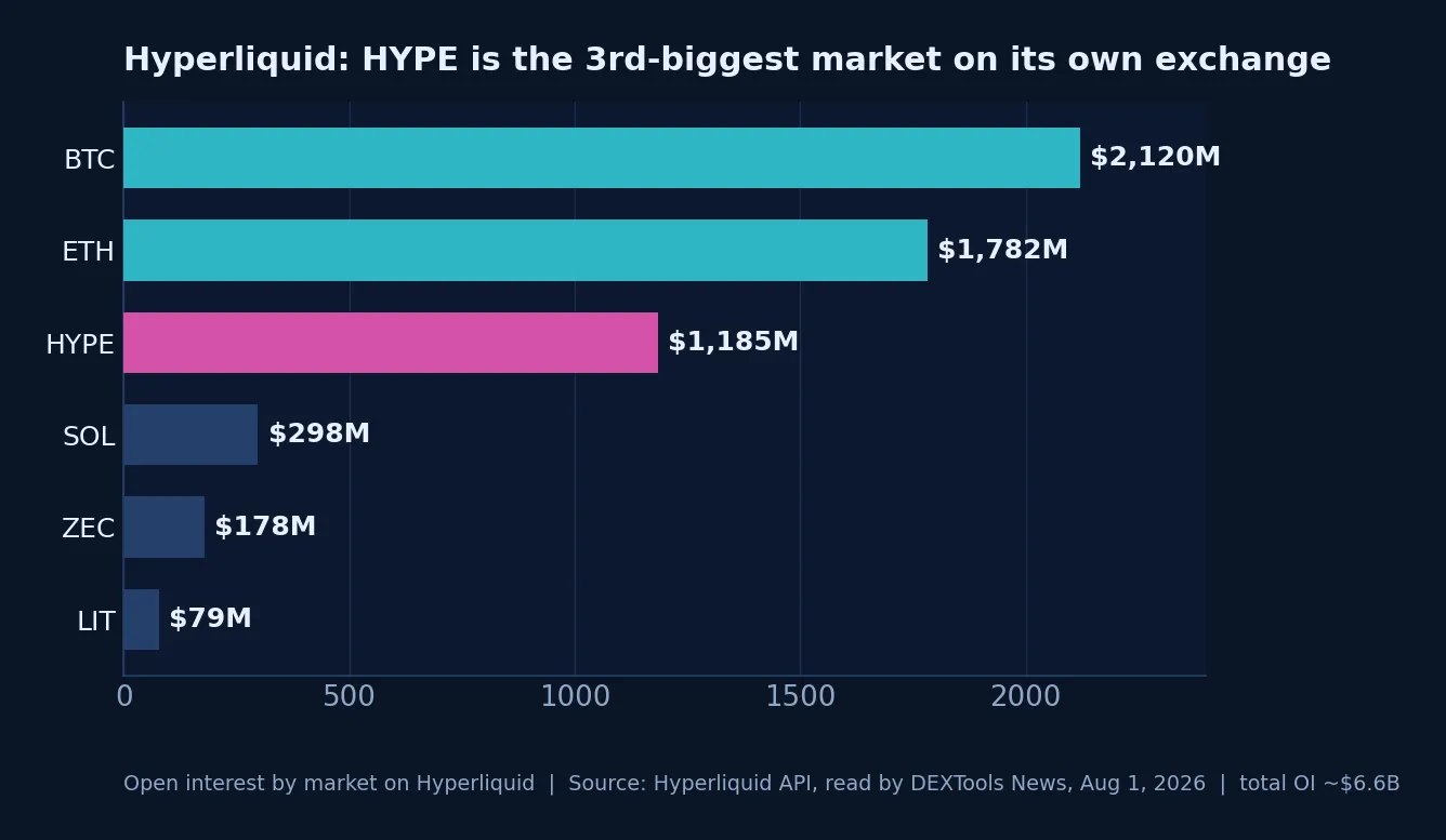 Hyperliquid open interest by market: BTC, ETH, then HYPE ahead of SOL
