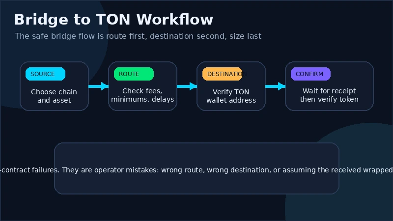 Bridge interface showing a route from another chain into TON with source asset, destination asset, estimated output, and route details