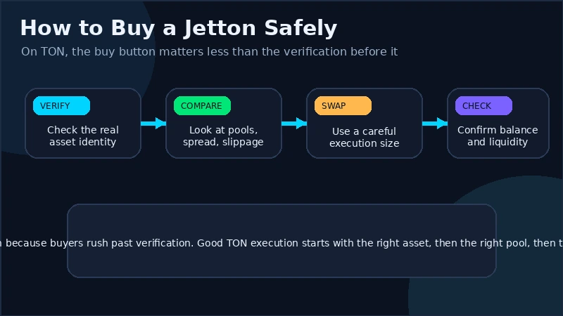 TONトークン検索結果。複数の類似したJetton名と正しいトークン検証ステップを示しています