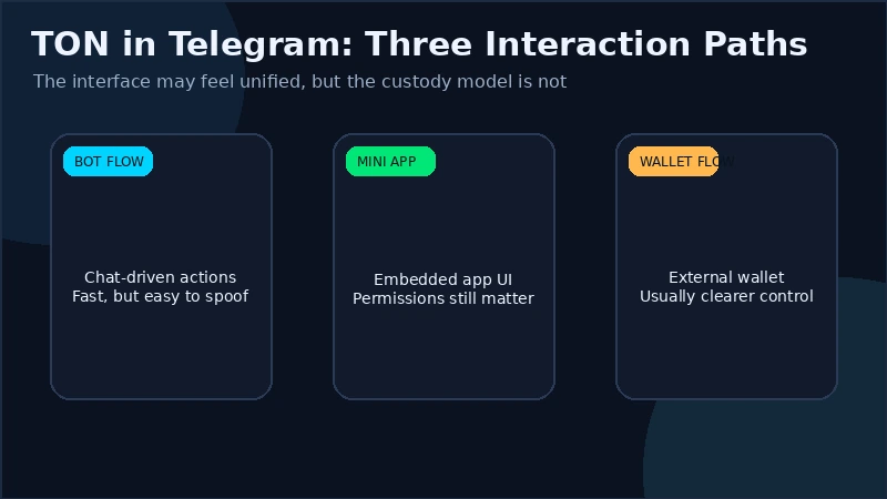 Telegram TON bot or Mini App entry screen showing the exact handle and the official source used to verify it