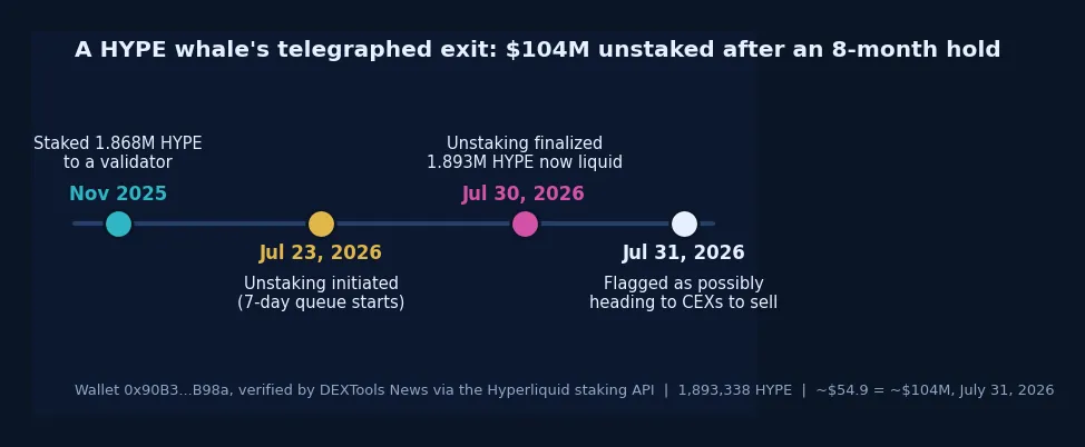 Timeline of a HYPE whale unstaking 1.89M HYPE ($104M) through Hyperliquid's 7-day queue