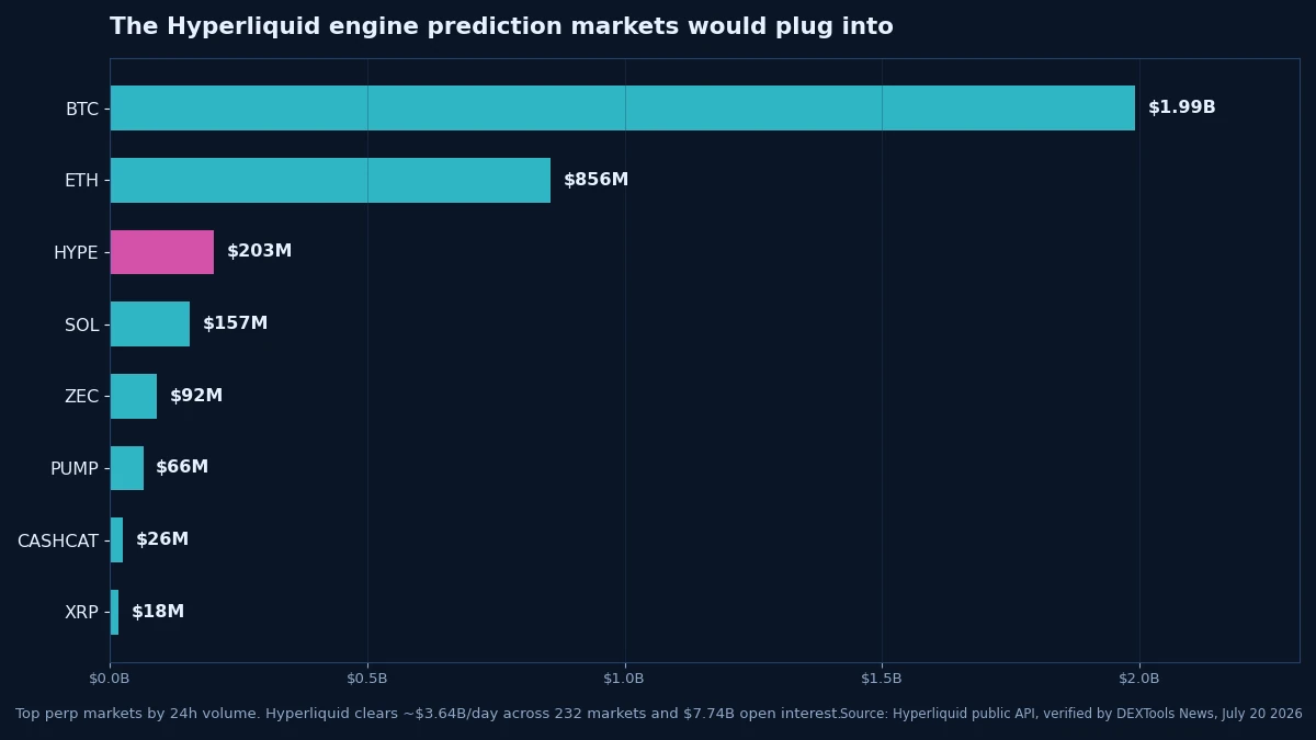 Hyperliquid top perpetual markets by 24h volume, July 2026