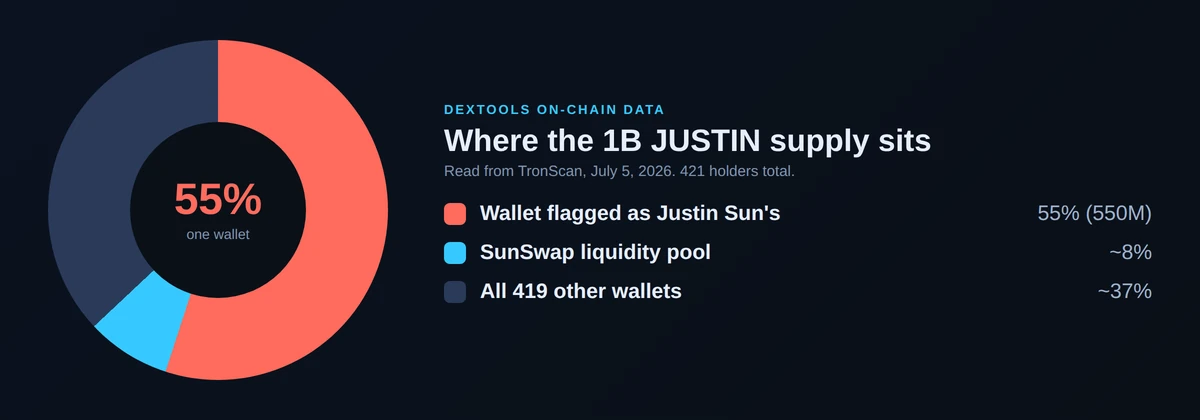 Donut chart of The Astronaut Bull JUSTIN token supply on TRON, July 2026: 55 percent (550 million) in one wallet the project flags as Justin Sun's, about 8 percent in the SunSwap liquidity pool, about 37 percent across 419 other wallets