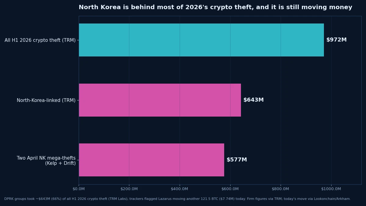 North Korea took about $643M, 66% of all H1 2026 crypto theft, per TRM Labs
