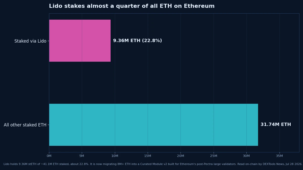 Lido stakes 9.36M ETH, about 22.8% of all staked ETH on Ethereum