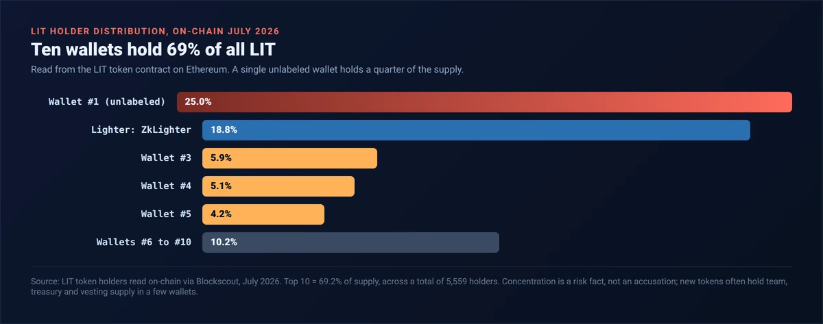 Bar chart of LIT holder distribution July 2026 read on-chain: the top wallet holds 25 percent, Lighter ZkLighter 18.8 percent, and the top 10 wallets together hold about 69 percent of supply across 5,559 holders