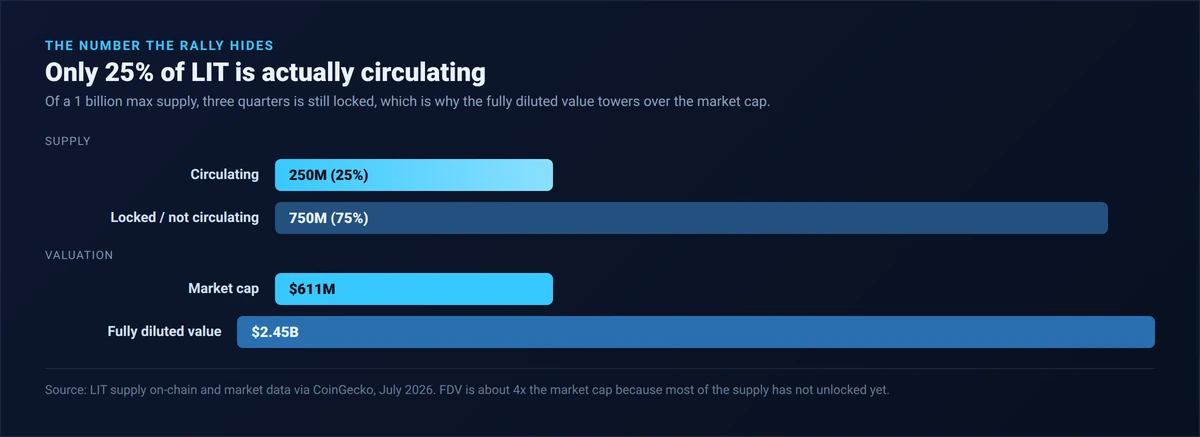 Chart of LIT supply and valuation July 2026: 250 million circulating (25 percent) versus 750 million locked (75 percent), and a 611 million dollar market cap versus a 2.45 billion dollar fully diluted value