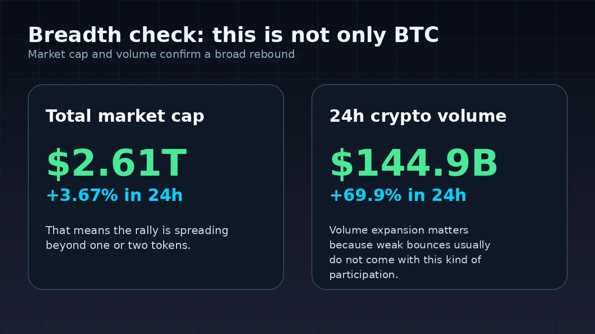 Crypto market cap and volume visual showing today's rebound is broad and backed by rising participation