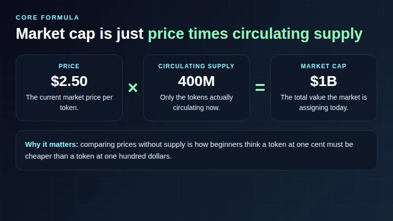 Conceptual visual showing the market-cap formula of price times circulating supply