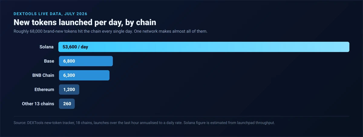 Bar chart of new tokens launched per day by chain in July 2026 from DEXTools data: Solana about 53,600, Base about 6,800, BNB Chain about 6,300, Ethereum about 1,200, other chains about 260, totalling roughly 68,000 per day