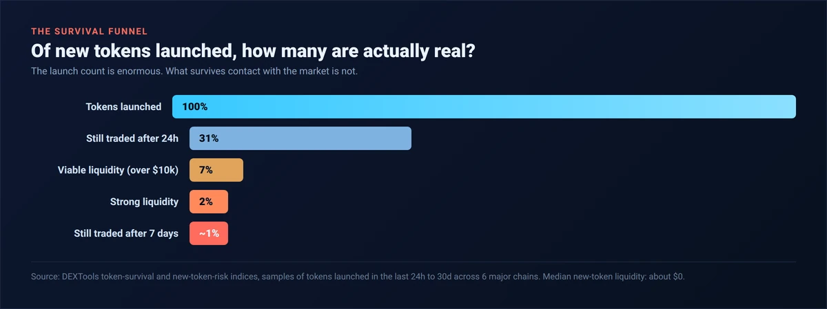 Funnel chart of new token survival from DEXTools data: 100 percent launched, 31 percent still traded after 24 hours, 7 percent with viable liquidity, 2 percent with strong liquidity, about 1 percent still traded after 7 days