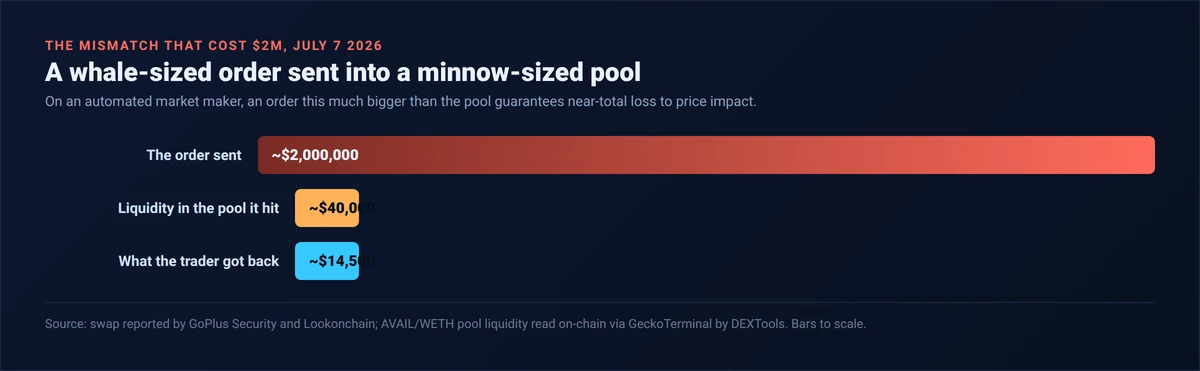Bar chart showing an about $2 million Ethereum swap that returned only about $14,500, against the roughly $40,000 of liquidity in the pool it routed through, illustrating a near-total loss to price impact