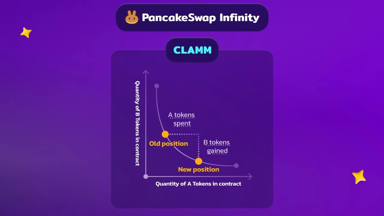 Offizielles PancakeSwap CLAMM-Diagramm, das eine konzentrierte Liquiditätskurve zeigt
