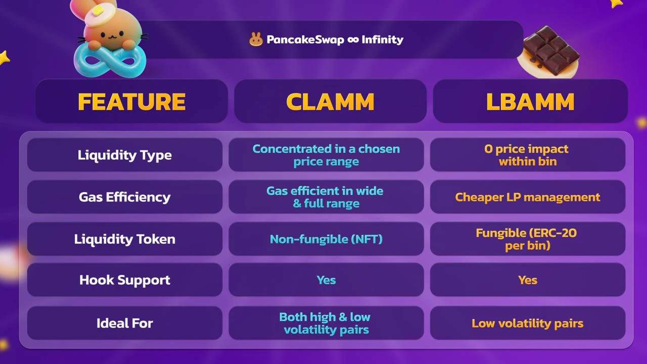 Offizielle PancakeSwap Infinity Vergleichsgrafik für CLAMM vs LBAMM
