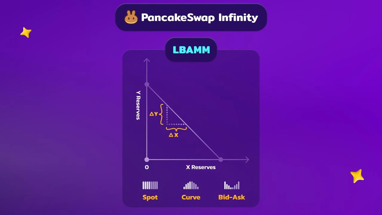 Offizielles PancakeSwap LBAMM-Diagramm, das das schubladenbasierte Liquiditätsverhalten zeigt