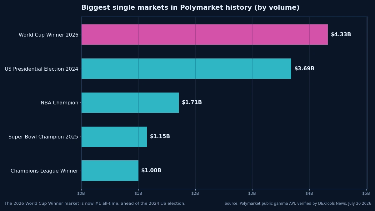 Biggest single markets in Polymarket history by volume, World Cup Winner 2026 at $4.33B
