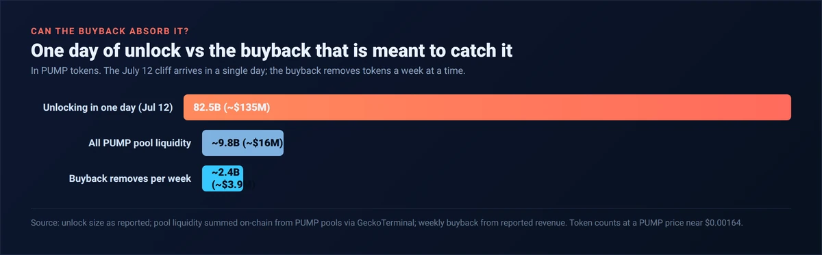 Bar chart comparing the July 12 PUMP unlock of 82.5 billion tokens against about 9.8 billion tokens of total pool liquidity and about 2.4 billion tokens of weekly buyback, showing the one-day unlock dwarfs both