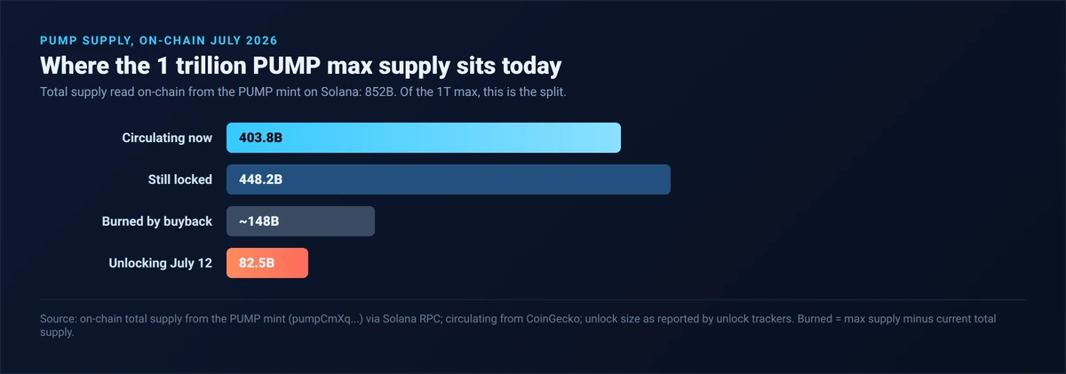 Bar chart of PUMP supply July 2026 from on-chain data: 403.8 billion circulating, 448.2 billion still locked, about 148 billion burned by the buyback, and 82.5 billion unlocking on July 12, against a 1 trillion max supply