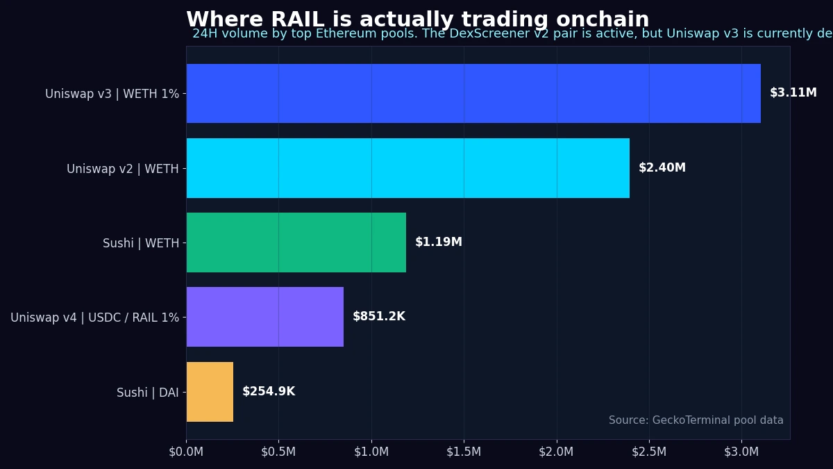 Gráfico personalizado que compara los principales grupos de Ethereum donde RAIL opera actualmente en cadena.