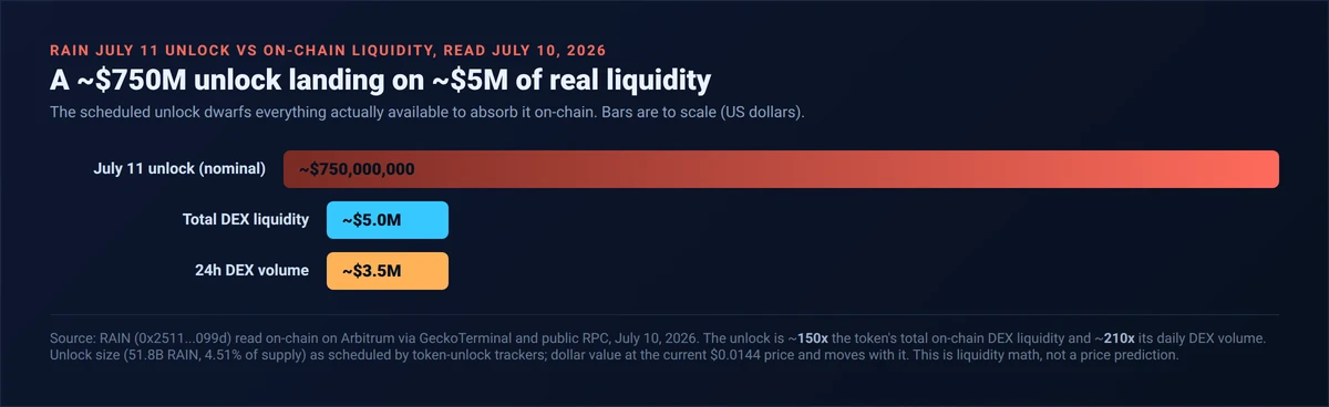 Bar chart to scale of the RAIN July 11 unlock versus on-chain liquidity read July 10 2026: a roughly 750 million dollar nominal unlock next to only about 5 million dollars of total DEX liquidity and 3.5 million dollars of 24h DEX volume, the unlock about 150 times the liquidity