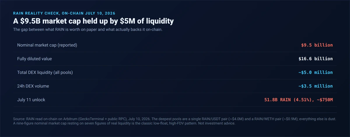 Table of RAIN reality check on-chain July 10 2026: nominal market cap 9.5 billion dollars, fully diluted value 16.6 billion, total DEX liquidity about 5 million, 24h DEX volume about 3.5 million, and the July 11 unlock of 51.8 billion RAIN worth about 750 million