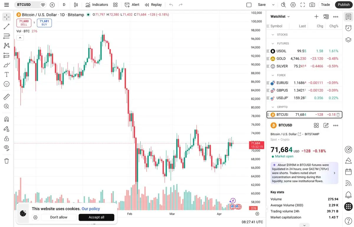 TradingView BTC/USD chart showing price action across bull and bear market cycles