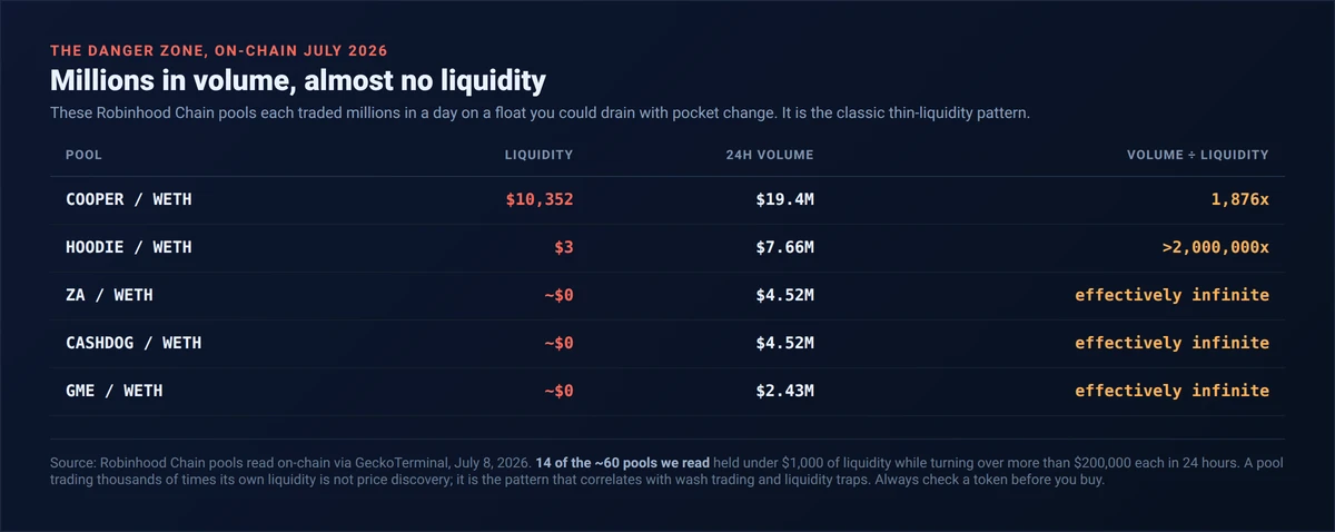 Table of Robinhood Chain pools with near-zero liquidity but millions in 24h volume, July 2026: COOPER $10k liquidity and $19.4M volume (1,876x), HOODIE $3 and $7.66M, ZA CASHDOG and GME near zero liquidity with millions in volume