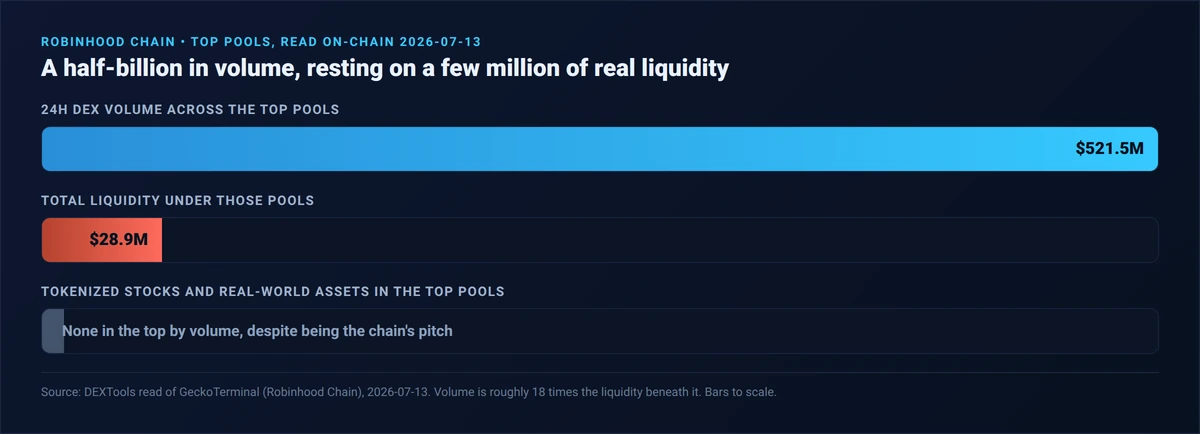 Scale comparison of Robinhood Chain top pools on July 13 2026: about 521.5 million dollars of 24h DEX volume resting on only about 28.9 million dollars of total liquidity, roughly 18 times, with tokenized stocks and real-world assets showing none in the top pools by volume despite being the chain pitch