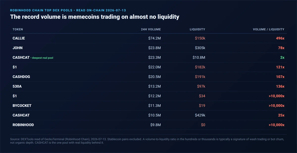 Table of Robinhood Chain top DEX pools read on-chain July 13 2026: CALLIE 74.2 million dollars of 24h volume on 150 thousand of liquidity, a ratio of 496 times; JOHN 23.8 million on 305 thousand, 78 times; CASHCAT 23.3 million on 10.8 million, only 2 times and the one deep real pool; the dollar-one token 22 million on 182 thousand, 121 times; CASHDOG 20.5 million on 191 thousand, 107 times; and several pools such as the dollar-one token on 34 dollars, BYCOCKET on 19 dollars and ROBINHOOD on zero liquidity all trading tens of millions with ratios over ten thousand times