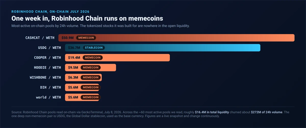 Bar chart of the most-active Robinhood Chain pools by 24h volume read on-chain July 2026: CASHCAT, COOPER, HOODIE, WISHBONE, DIH and world are memecoins, with USDG the only deep stablecoin pair, and no tokenized stocks in the top liquidity