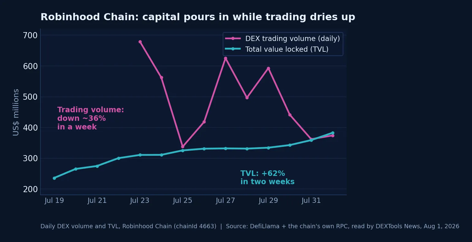 Robinhood Chain TVL rising 62% while DEX trading volume falls 36%