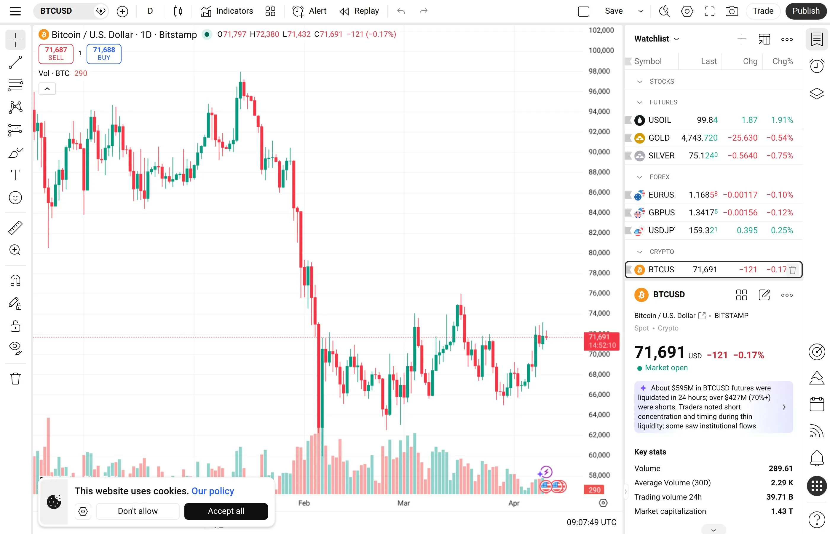 TradingView Bitcoin chart with RSI indicator showing overbought and oversold zones