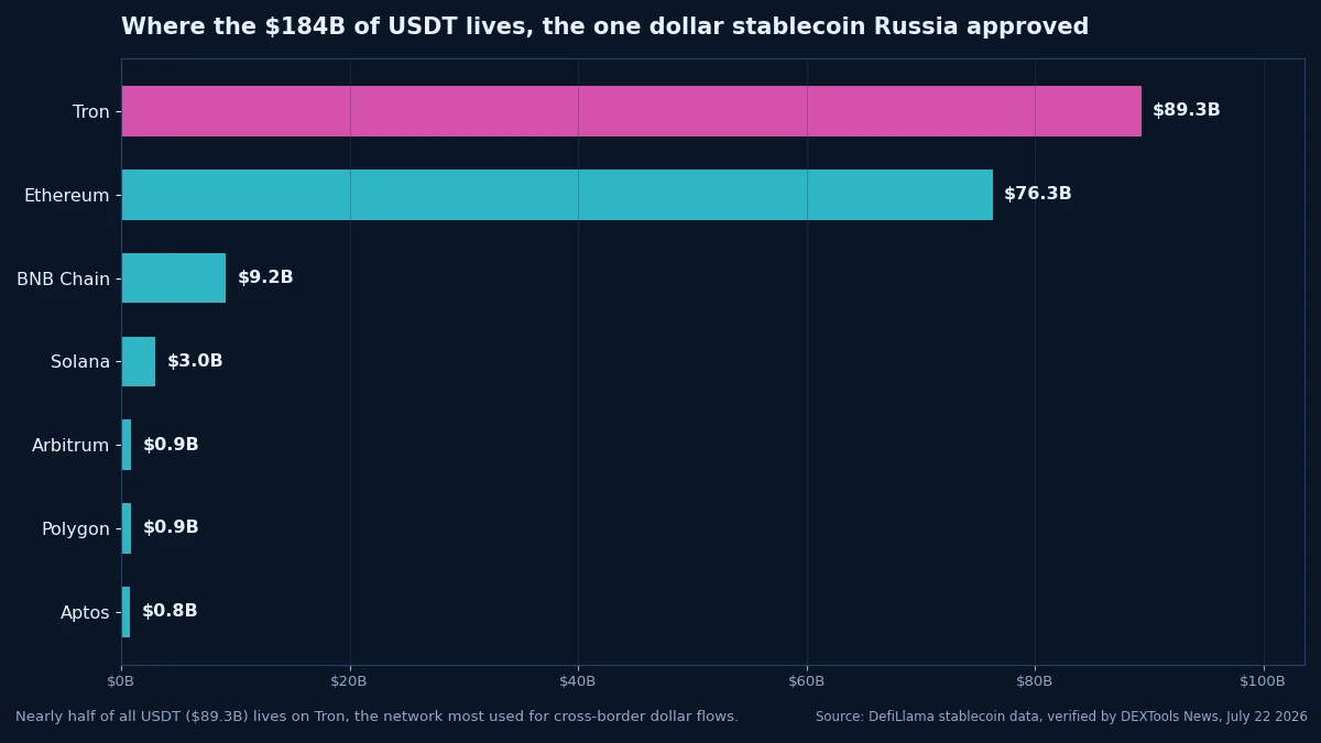 USDT circulation by blockchain, Tron holds $89.3B of the $184B total