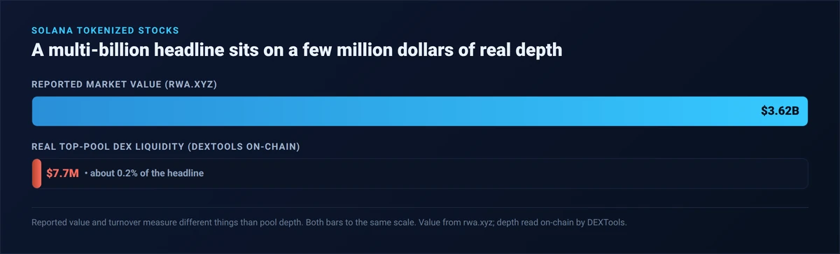 Scale comparison chart contrasting the reported record 3.62 billion dollar Solana tokenized real-world-asset value against the roughly 7.7 million dollars of real top-pool DEX liquidity DEXTools read across the leading tokenized stocks, showing the headline figure dwarfs the tradable on-chain depth