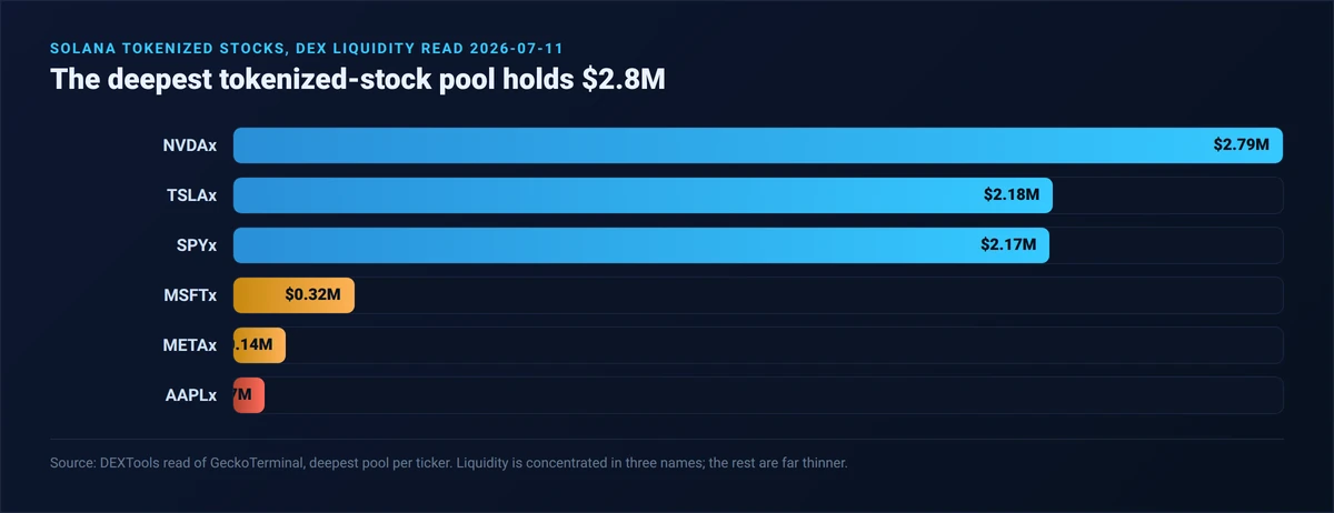 Horizontal bar chart ranking Solana tokenized stocks by real DEX pool liquidity read on-chain July 11 2026: NVDAx about 2.79 million dollars, TSLAx about 2.18 million, SPYx about 2.17 million, MSFTx about 0.32 million, METAx about 0.14 million and AAPLx about 0.07 million, all single-digit millions or less
