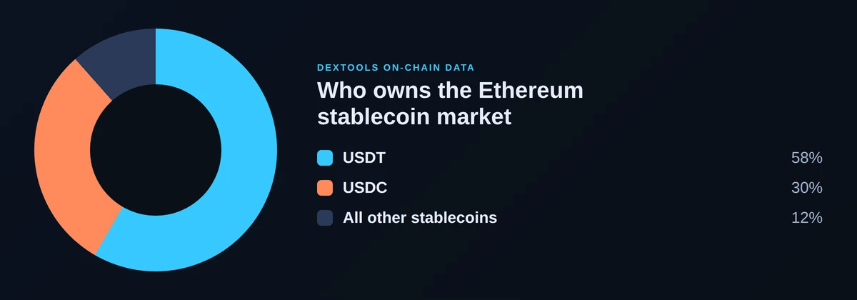 Donut chart of Ethereum stablecoin market share July 2026: USDT 58 percent, USDC 30 percent, all other stablecoins 12 percent, from on-chain supply data