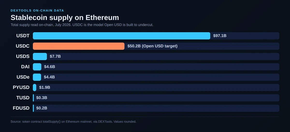 Bar chart of stablecoin total supply on Ethereum in July 2026: USDT about $97.1B, USDC about $50.2B, USDS $7.7B, DAI $4.6B, USDe $4.4B, PYUSD $1.9B, read on-chain via DEXTools