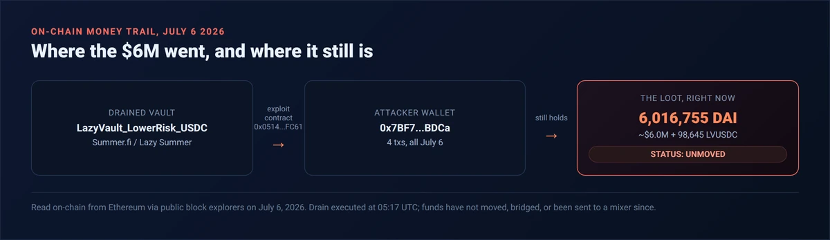On-chain money trail of the Summer.fi exploit July 6 2026: the LazyVault_LowerRisk_USDC vault was drained via exploit contract 0x0514 into attacker wallet 0x7BF7, which still holds 6,016,755 DAI, about 6 million dollars, status unmoved