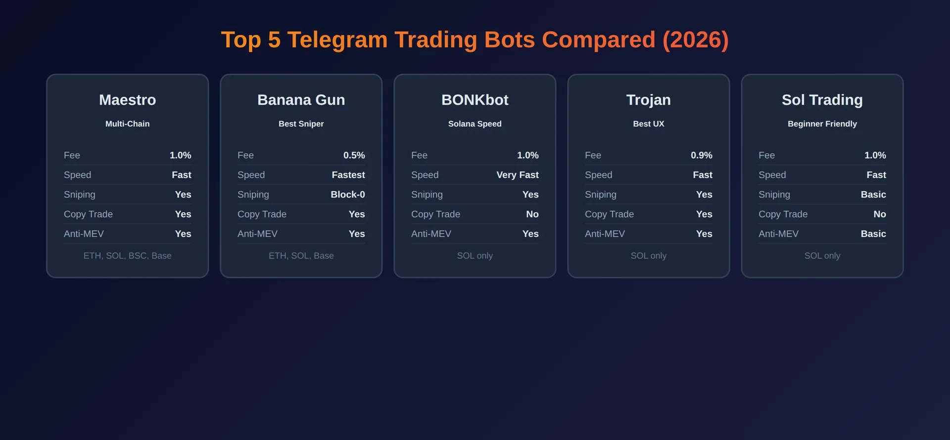 Concepto de copy trading que muestra a traders minoristas siguiendo los movimientos de wallets de ballenas a través de bots de Telegram