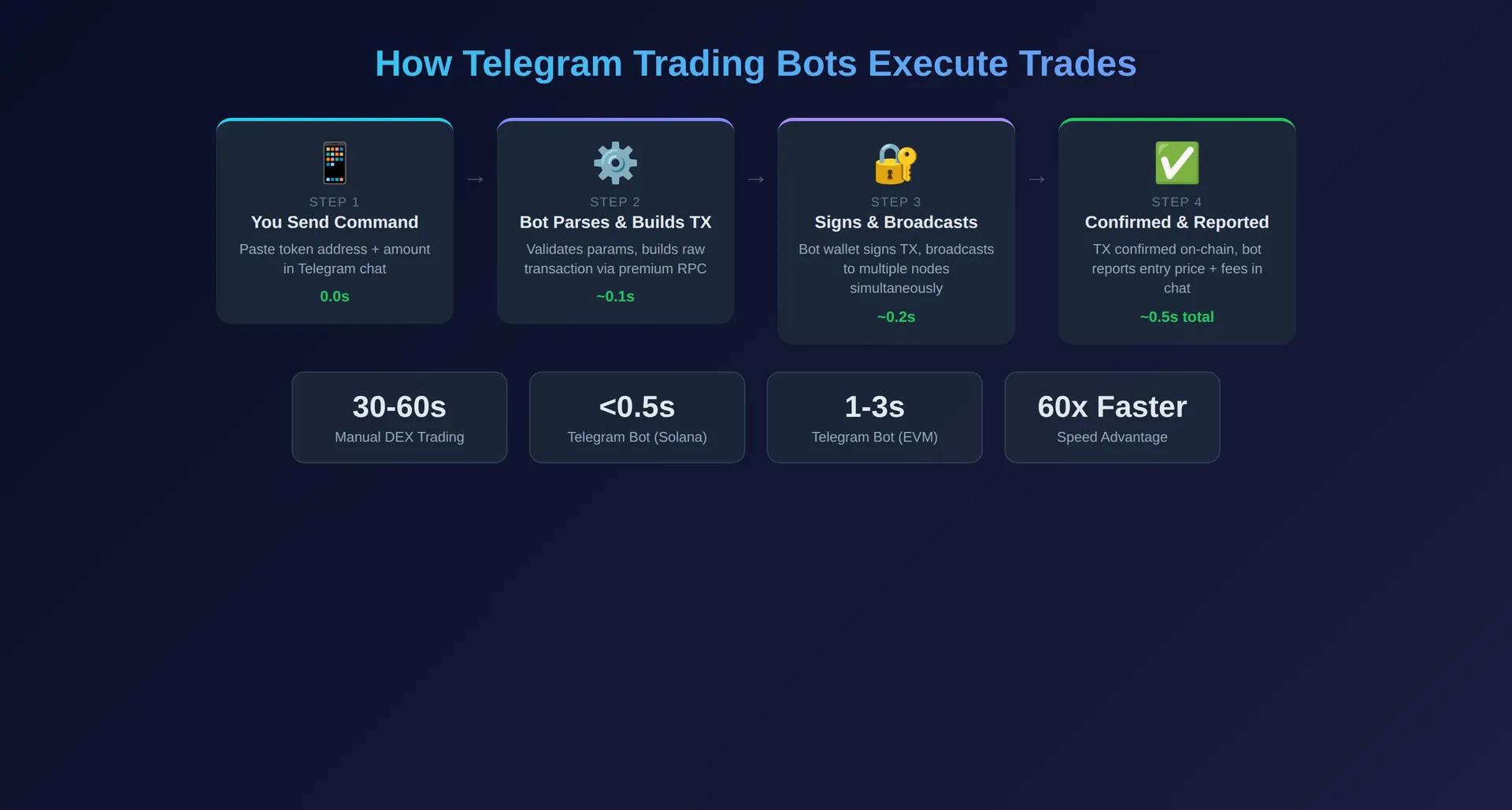 Cómo los bots de trading de Telegram se conectan de forma segura a las redes blockchain a través de canales encriptados