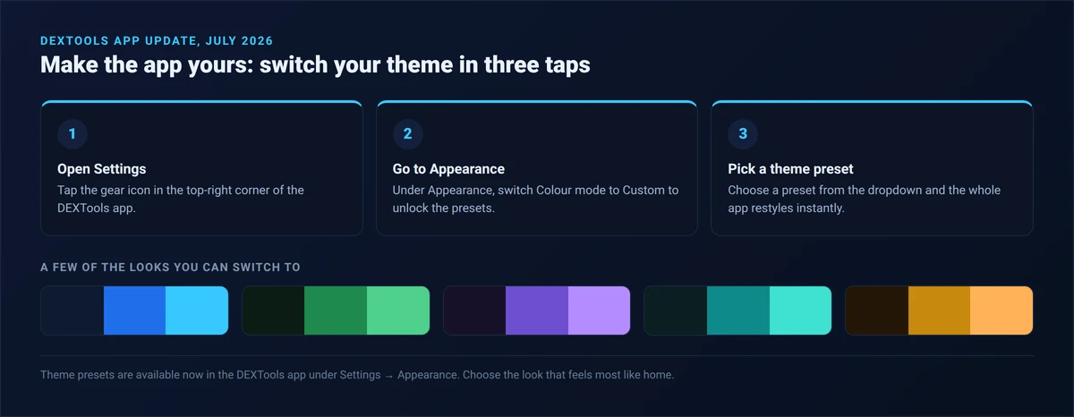 A three-step guide to switching your DEXTools theme: open Settings from the gear icon, go to Appearance and set Colour mode to Custom, then pick a theme preset from the dropdown, with a row of example color palettes in blue, green, purple, teal and gold