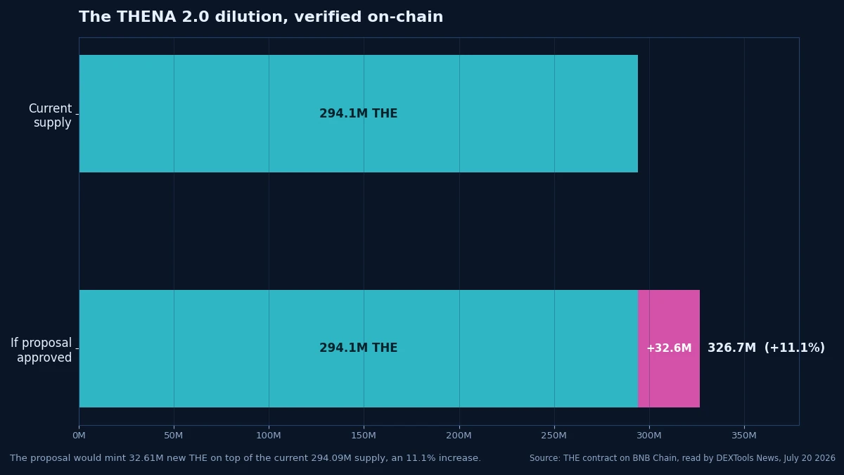 THENA THE supply before and after the proposed 32.6M mint, an 11.1% dilution