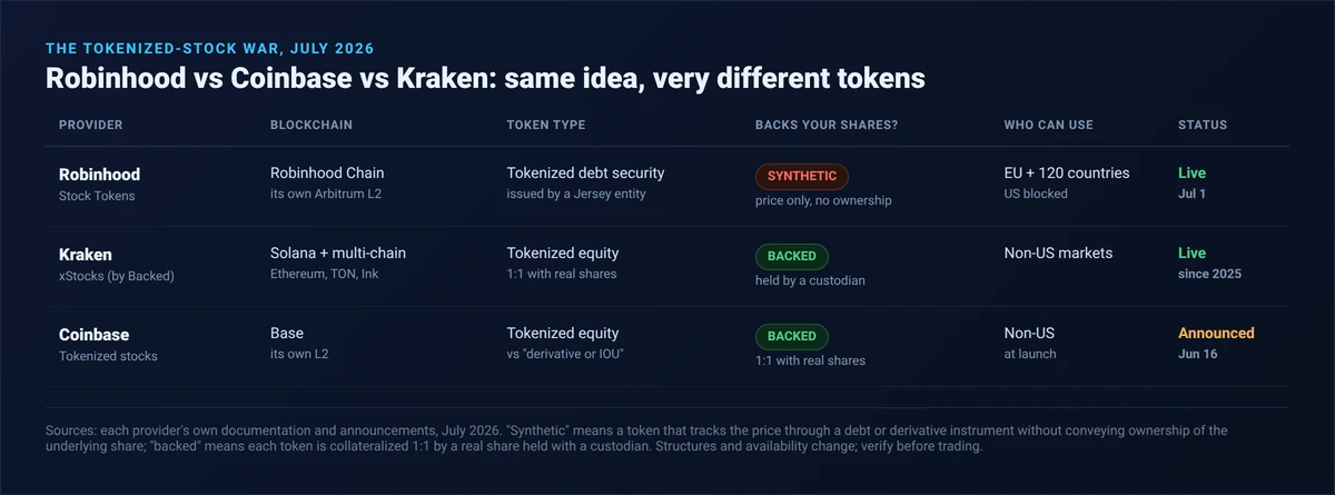 Comparison table of tokenized stocks July 2026: Robinhood Stock Tokens are synthetic debt securities on its own Arbitrum-based Robinhood Chain, US blocked, live July 1; Kraken xStocks by Backed are 1:1 custody-backed equities on Solana and multi-chain, live since 2025; Coinbase tokenized stocks are 1:1 backed on Base, announced June 16 for non-US users