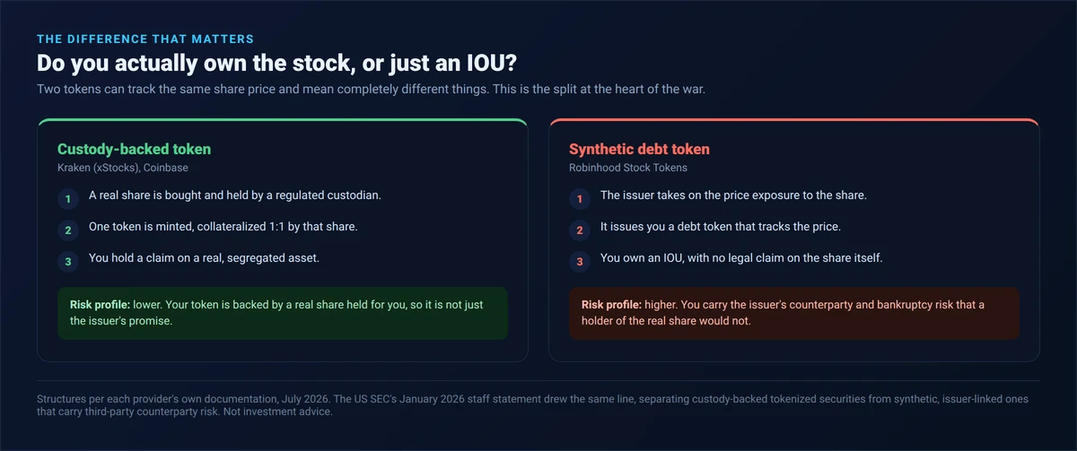 Diagram comparing a custody-backed tokenized stock, where a real share is held by a custodian and a token is minted 1:1 against it with lower risk, versus a synthetic debt token where the issuer gives you an IOU that tracks the price with no ownership and higher counterparty risk